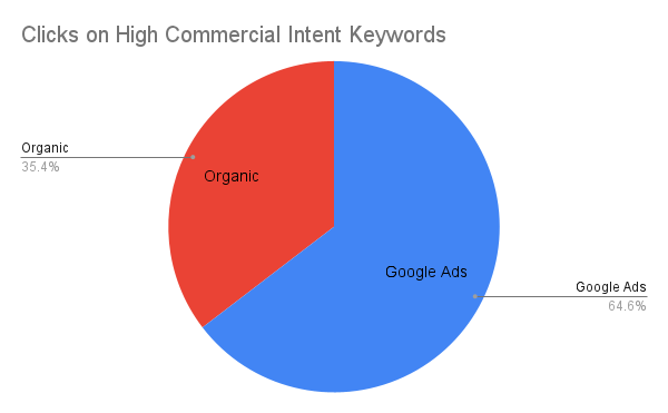 a pie chart shows comparison between SEO and PPCCTR on high commercial intent keywords