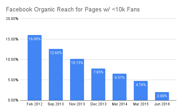 Chart showing declining Facebook page organic reach on Y axis and the year on X axis in blue color bars