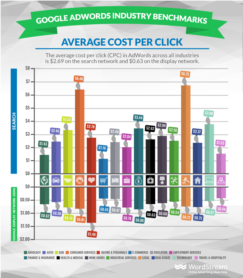 bar diagram showing google ads cpc benchmarks across different industries
