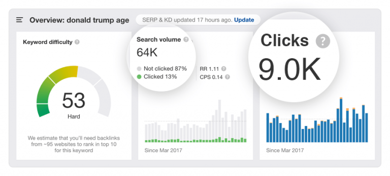 Ahref data for the keyword "Donald trump age"