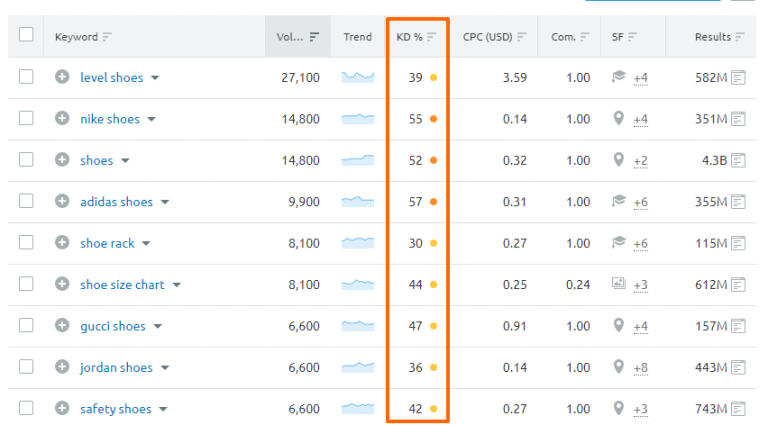 Keyword difficulty score for the term"shoes" highlighted in orange color border
