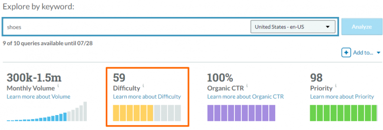 Moz Pro displays keyword difficulty score highlighted in an orange color border for the keyword "shoes"