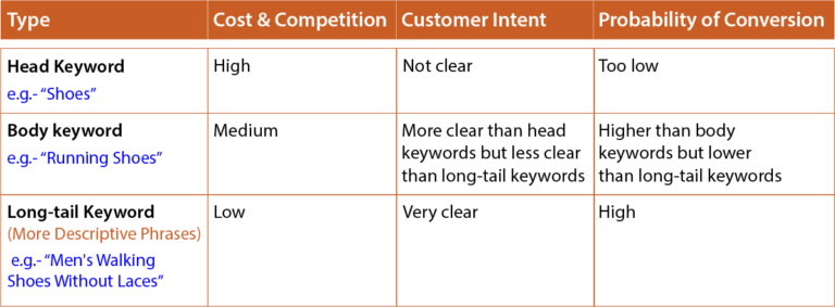 seo keywords type - head, body and long-tail comparison