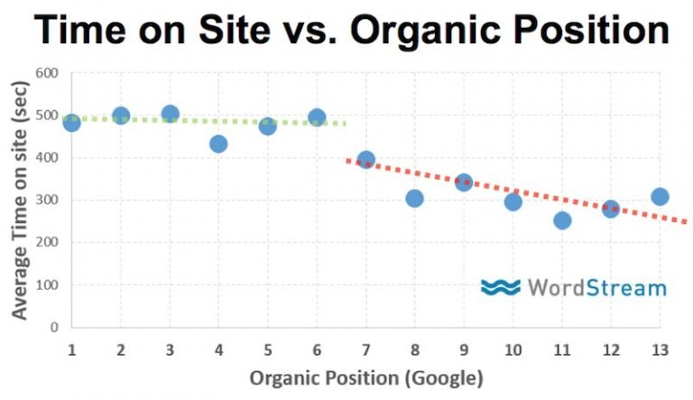 correlation dwell time and organic position