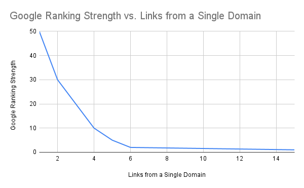 Ranking strength vs. links from single domain