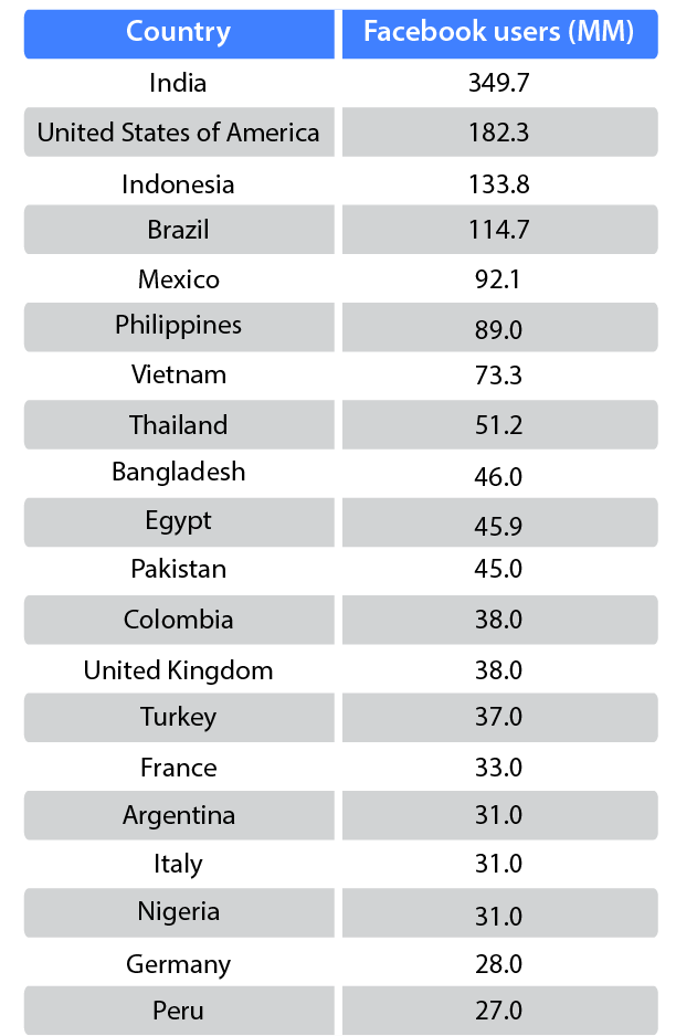 Table on Facebook users country wise