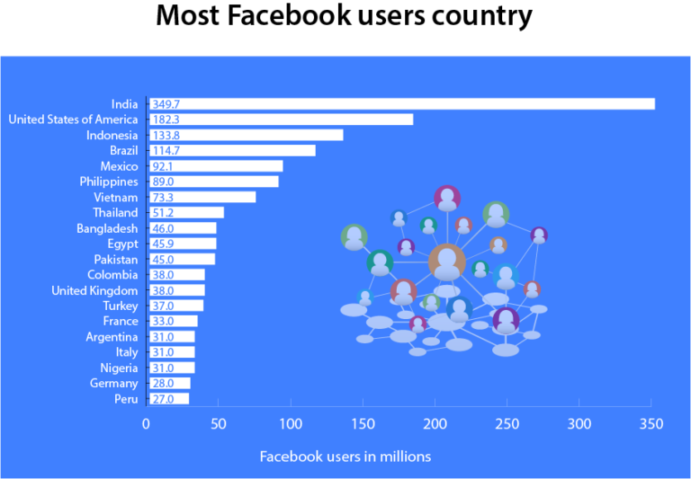 Most facebook users countrywise