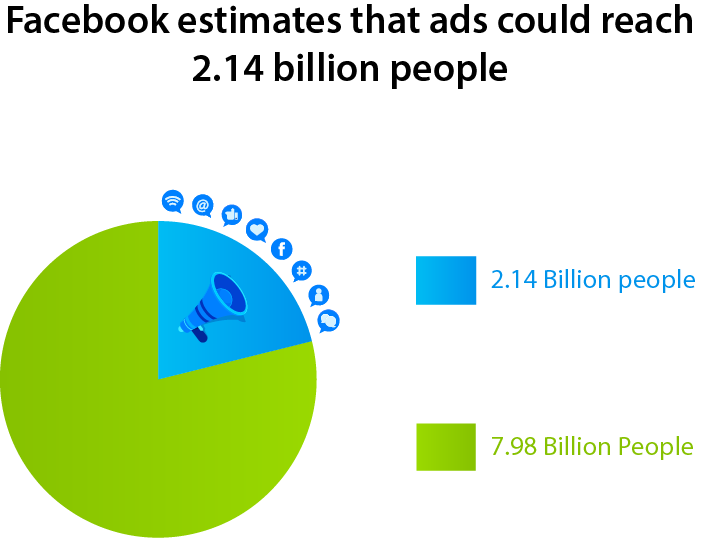 Facebook estimates that ads could reach 2.14 billion people