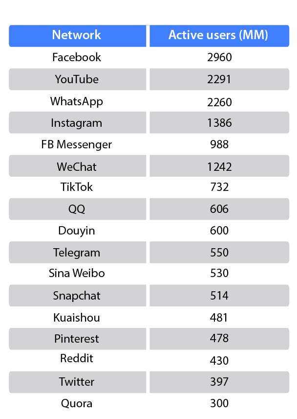 Table shows the Most used social media platforms worldwide