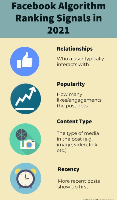 4 major Facebook ranking algorithm - Relationships, Popularity, Content Type, and Recency