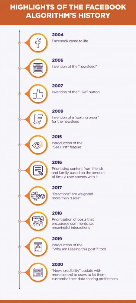 Key moments in the history of Facebook algorithm change